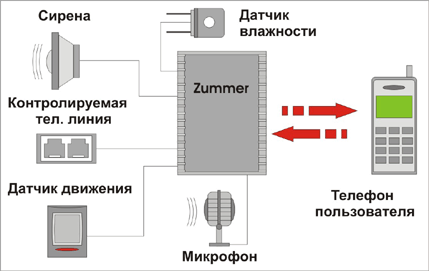 Охранная система GSM - схема